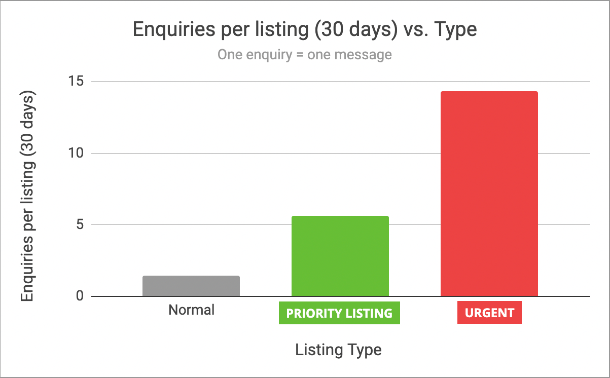 Verified and urgent listing enquiry statistics